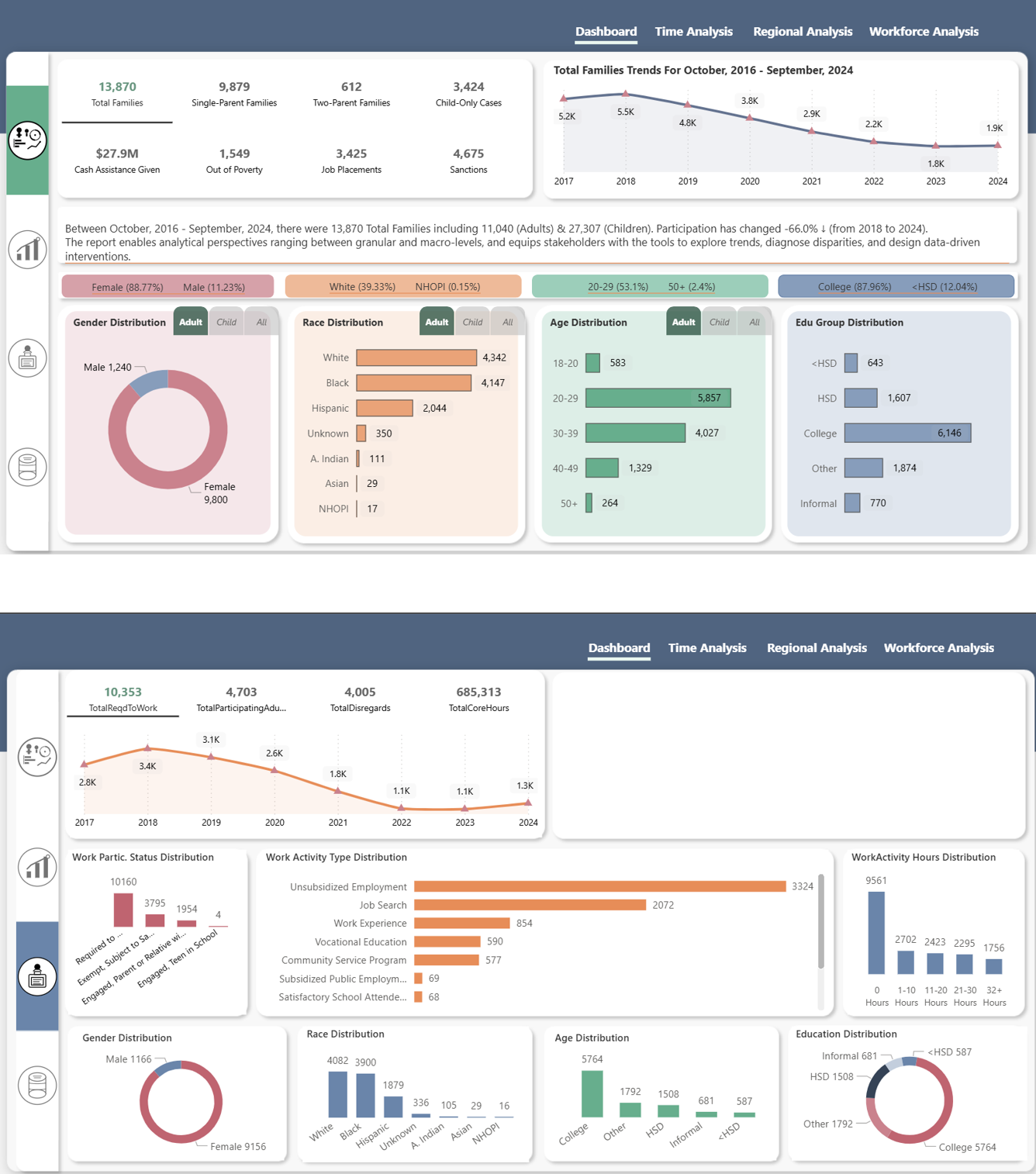 Dashboard summary overview